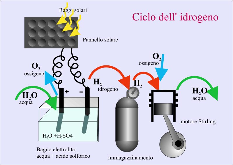 Il ciclo dell'idrogeno (solo immagine)